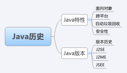 Java历史